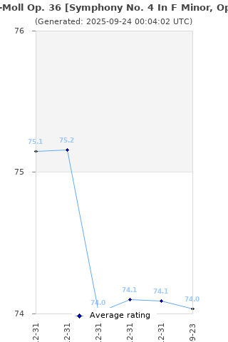 Average rating history