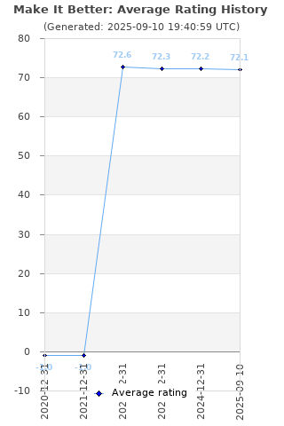 Average rating history