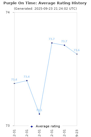 Average rating history