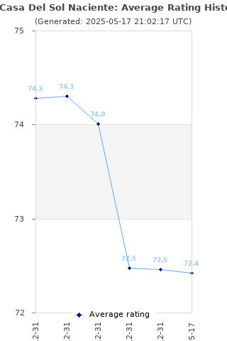 Average rating history