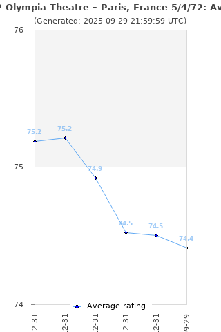 Average rating history