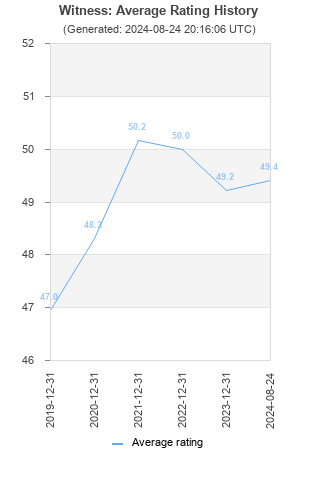 Average rating history