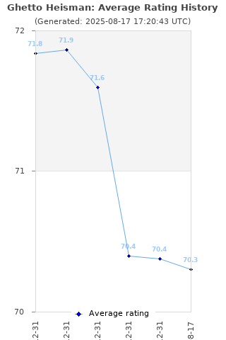 Average rating history