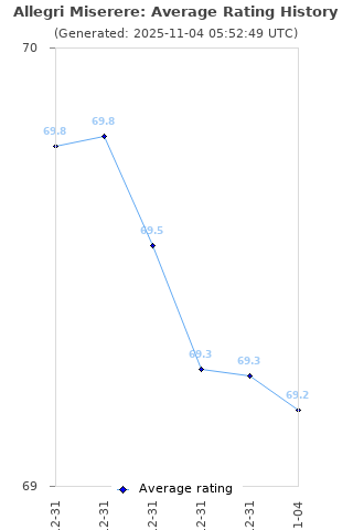 Average rating history