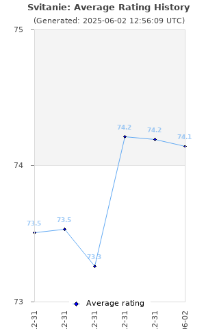 Average rating history