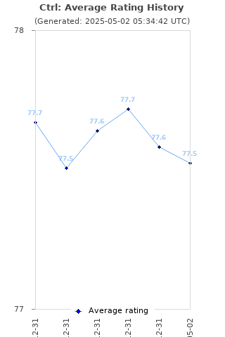 Average rating history