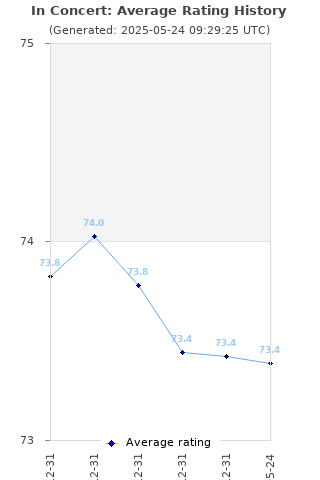 Average rating history