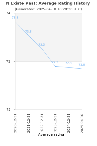 Average rating history