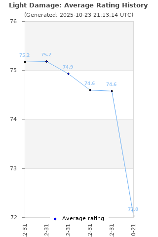 Average rating history