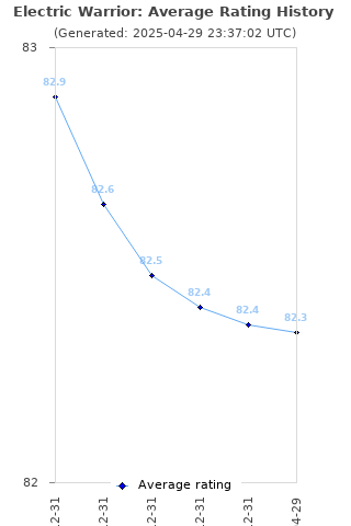 Average rating history