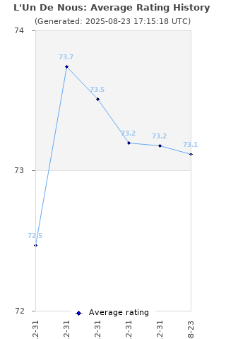 Average rating history