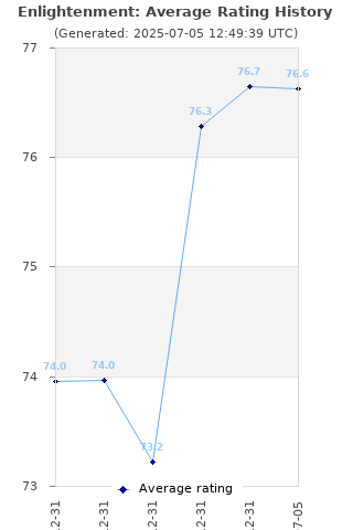 Average rating history