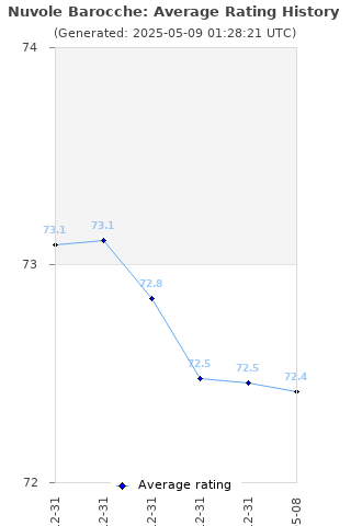 Average rating history