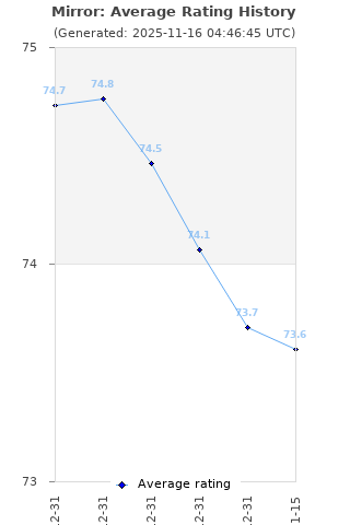 Average rating history