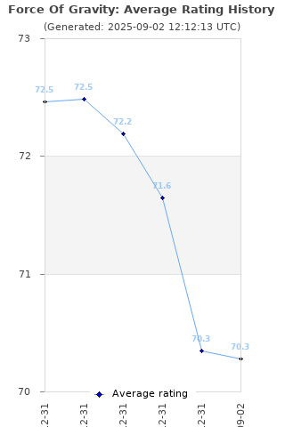 Average rating history