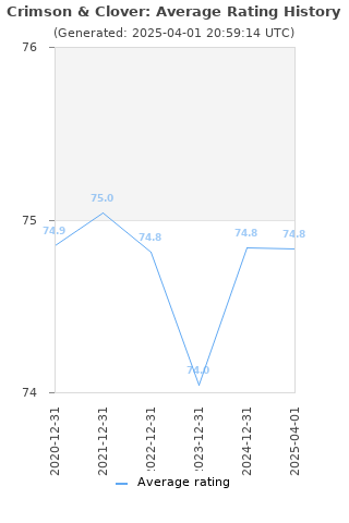 Average rating history