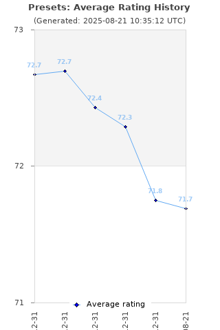 Average rating history