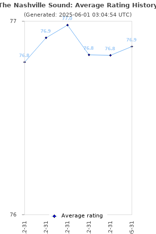 Average rating history