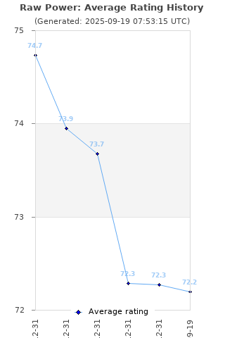 Average rating history
