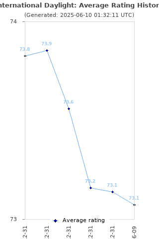 Average rating history