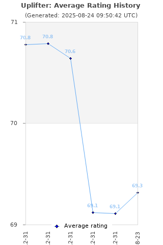 Average rating history