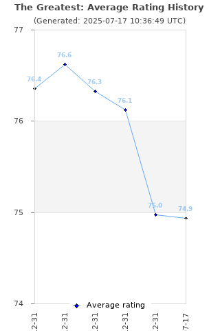 Average rating history