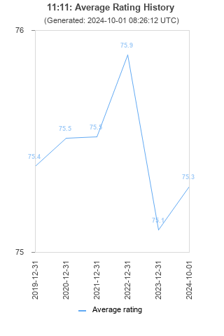 Average rating history