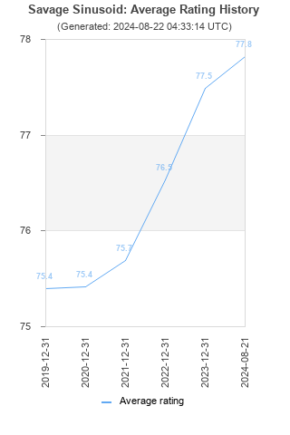 Average rating history