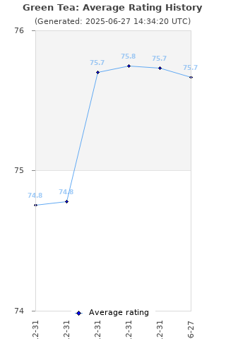 Average rating history