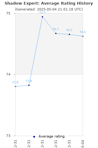 Average rating history