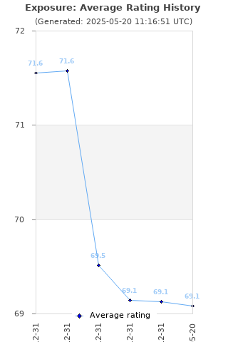 Average rating history