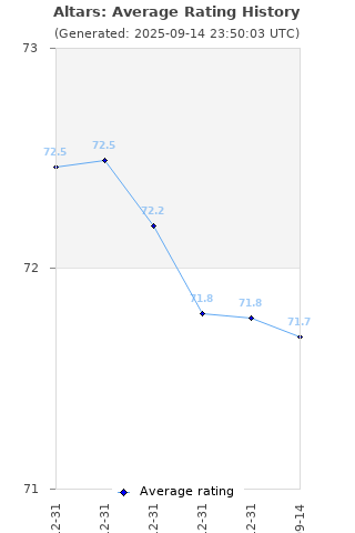 Average rating history