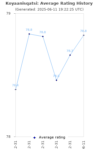 Average rating history