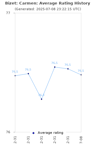 Average rating history