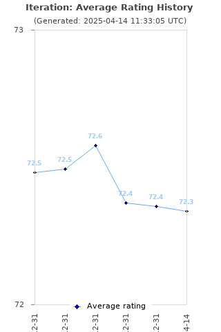Average rating history