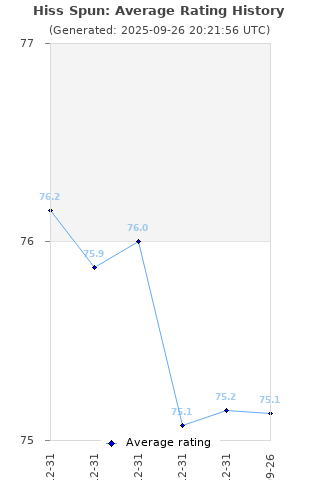 Average rating history