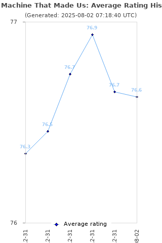 Average rating history