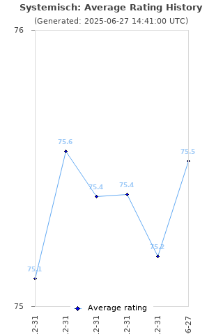 Average rating history