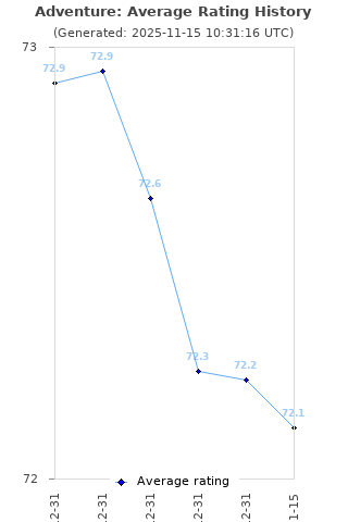 Average rating history