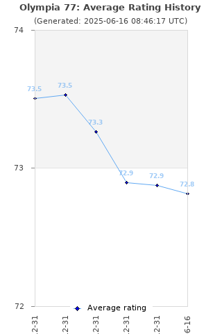 Average rating history