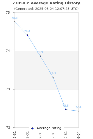 Average rating history