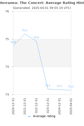 Average rating history