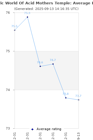 Average rating history