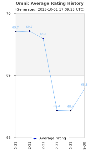 Average rating history