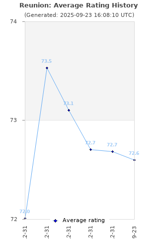 Average rating history