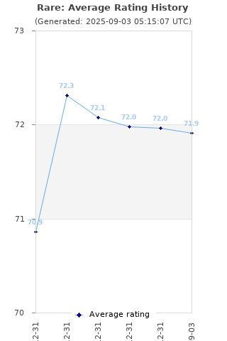 Average rating history