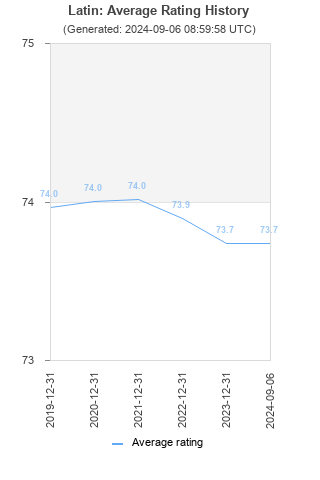 Average rating history