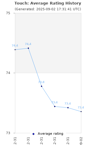 Average rating history