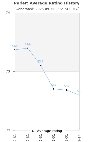 Average rating history