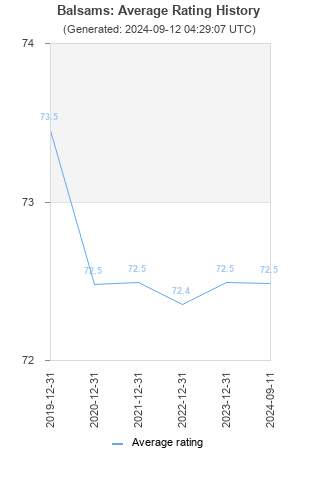 Average rating history